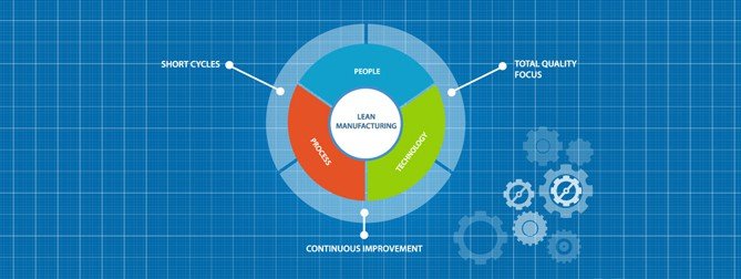 Lean Manufacturing Pie Chart People Process Technology Total Quality Focus Continuous Improvement Short Cycles