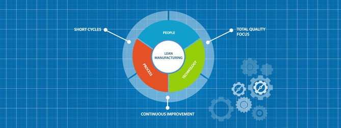 Lean Manufacturing Pie Chart People Process Technology Total Quality Focus Continuous Improvement Short Cycles