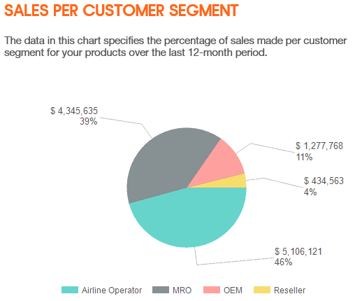 Pie graph showing sales per customer