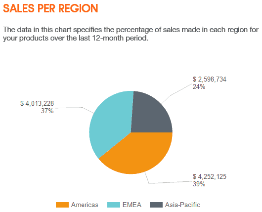 Pie graph showing sales per region